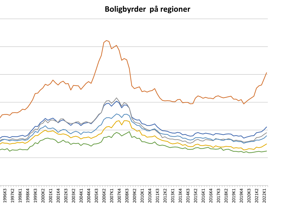Grafik Boligbyrde