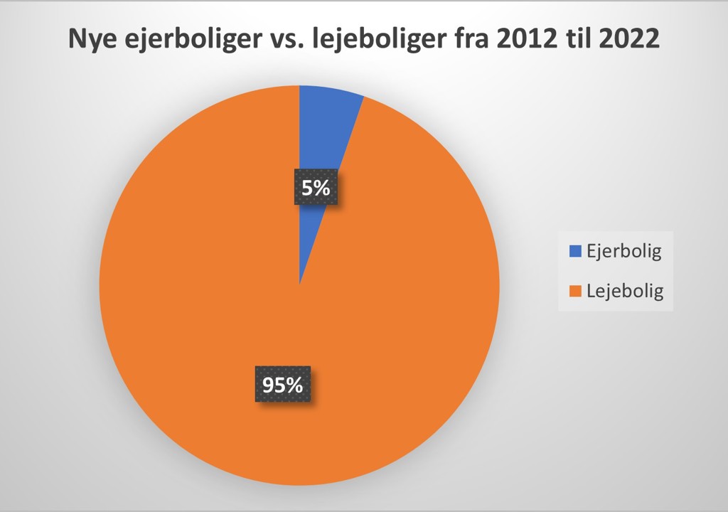 Flere Lejeboliger Udvikling