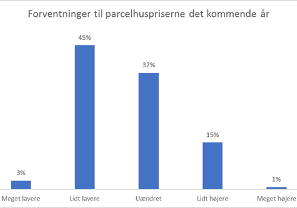 Tabel Forventningsundersøgelse 4. Kvartal 2021